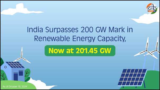 India surpasses 200 GW MARK in renewable energy capacity